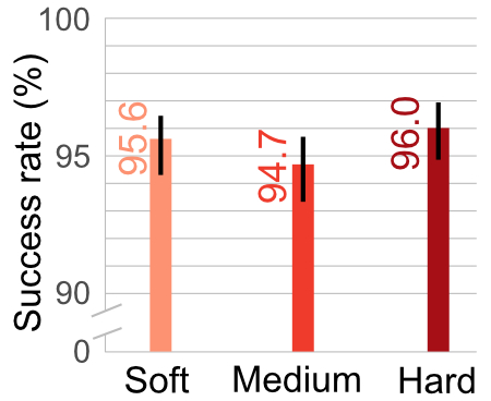 /images/projects/squish_this/softness_experiment/accuracy.jpg